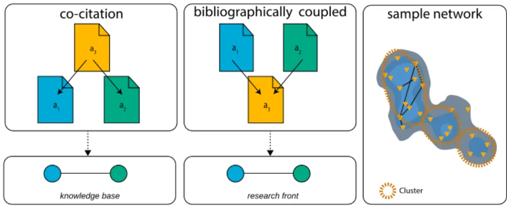 Figure 2. Knowledge Base, Research Front, and Sample Network.
