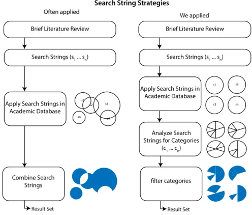 Figure 3. Applied Search Strategy.