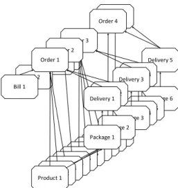 Fig. 4: Relational process instance struc- struc-ture for the logistics example