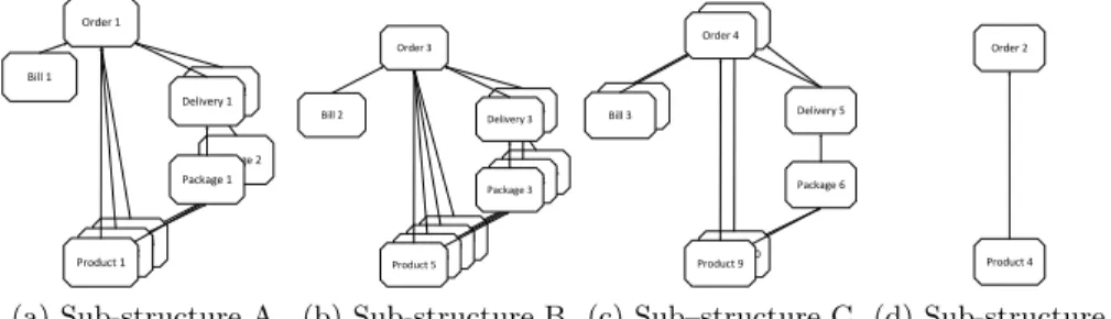 Fig. 5: Sub-structures of the overall process instance structure