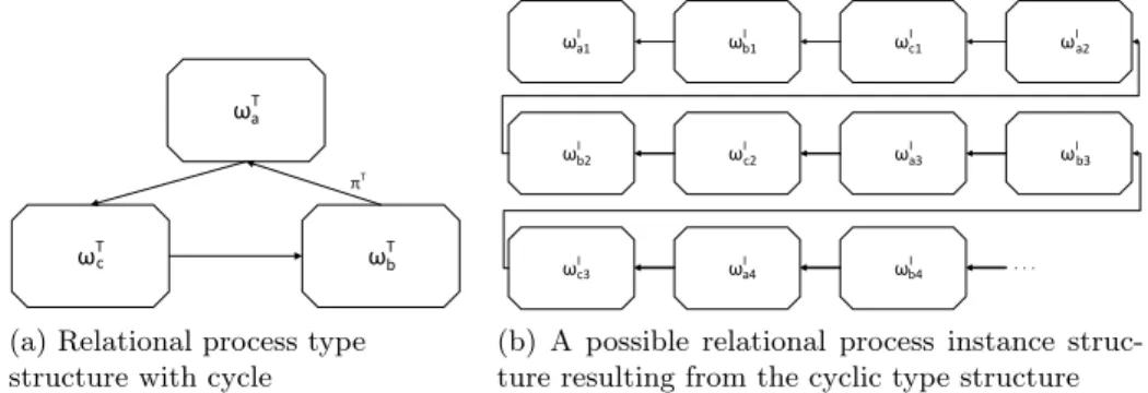 Fig. 3: Transitive relations at run-time with cyclic type structure Note that a process instance may still be related to more instances of a specific type than allowed by the cardinality restrictions on the direct relation between them