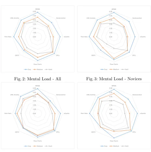 Fig. 2: Mental Load - All