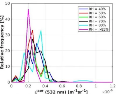 Figure 9. The backscatter at 532 nm for different values of the RH between 1500 and 2000 m altitude.