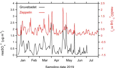 Figure 11. nssSO 2− 4 concentrations for spring 2019 at the village (Gruvebadet) and the mountain (Zeppelin) station.
