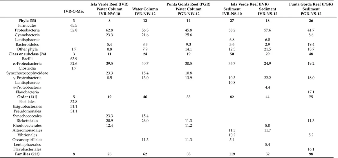 Table 4. Taxonomic distribution (% total) of bacterial populations from the water column and sediments compared with cultured isolates from Isla Verde reef (IVR), classified by pyrosequencing of 16S rRNA