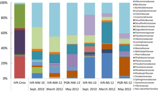 Figure 3. Relative composition (% total) of identified bacterial families represented by 16S rDNA sequences from cultures (IVR-CMix) and environmental samples collected at the Veracruz Reef System from different years (indicated by numbers), seasons and ec