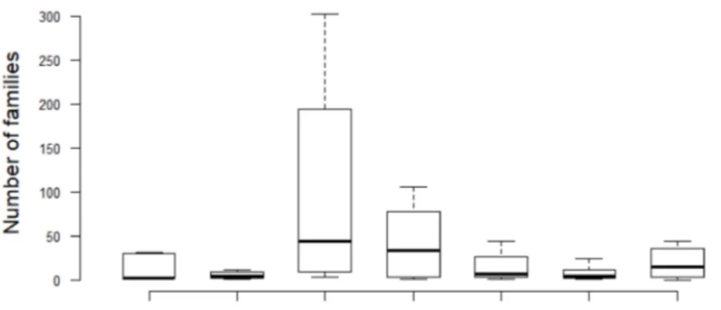 Figure 5. Boxplots illustrate the variation of bacterial families among samples from different ge- ge-ographical locations, seasons, and matrix types