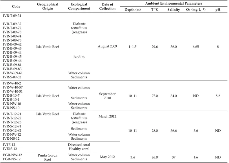 Table 1. Cultured bacterial isolates from the Veracruz Reef System indicating geographical location and ambient environ- environ-mental parameters of field sampling for isolation