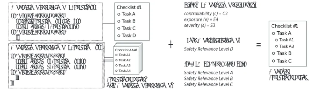 Fig. 10. Example of Multi-level Configuration Specifications for Checklists Note that the application of task tree operations is not commutative