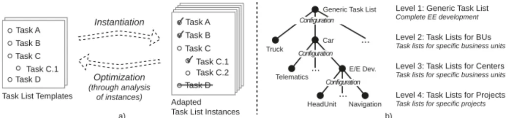 Fig. 3. Instantiation of Task List Templates and Multi-level Configuration