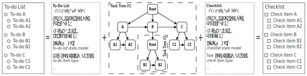 Fig. 6. Exemplary To-do List and Checklist and their Task Tree Representation Every task tree exposes a root node with several ordered child nodes (cf.