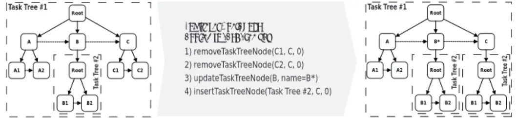 Fig. 7. Exemplary Low-level Operations Applied to a Task Tree