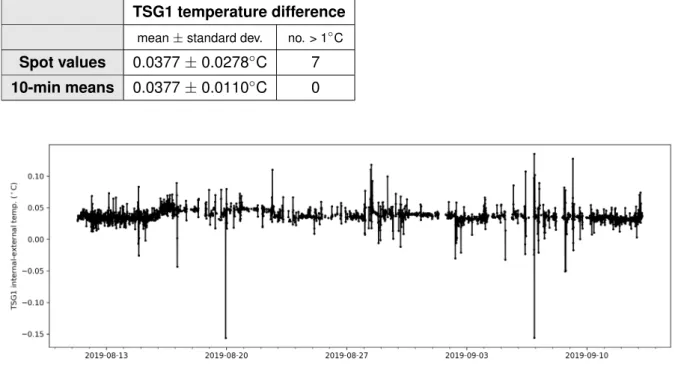 Figure 3: Differences between internal and external temperature sensors of TSG1