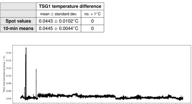 Figure 3: Differences between internal and external temperature sensors of TSG1