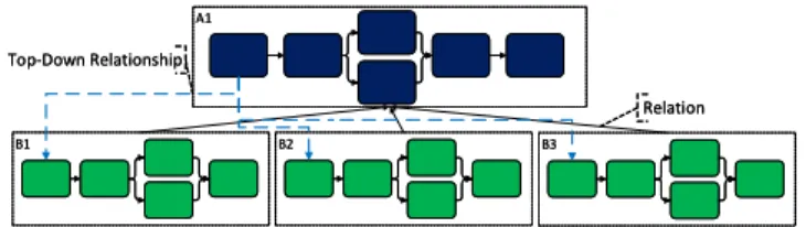 Figure 3. Schematic example of a top-down semantic relationship