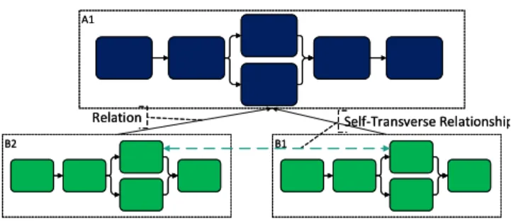 Figure 6. Schematic example of a self-transverse semantic relationship