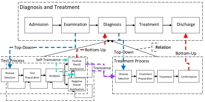 Figure 7. State-based views of the processes in the example