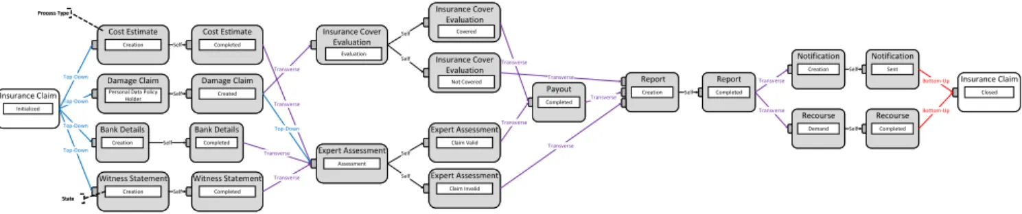 Figure 10. Insurance Claim Coordination Process
