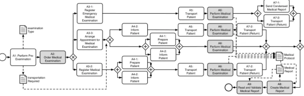 Figure 1 shows the simplified process of a patient’s medical examination in a medical center [4]