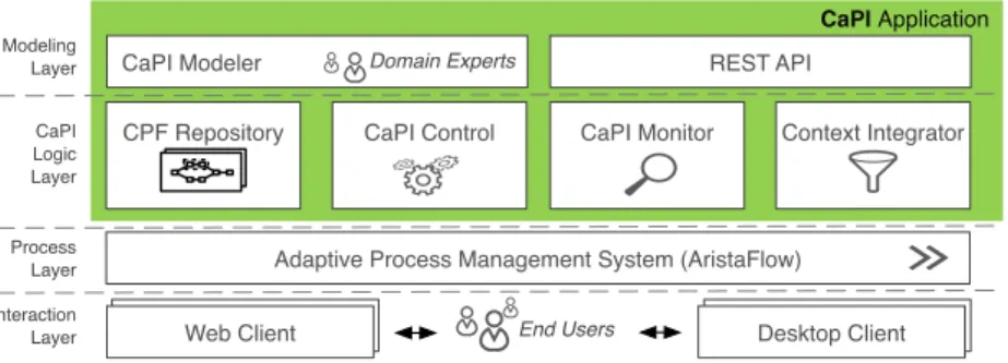 Fig. 3. Overview of the CaPI Architecture