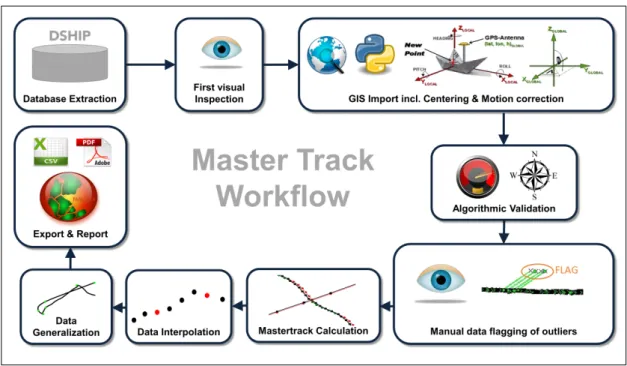 Figure 1: Workflow of master track data processing
