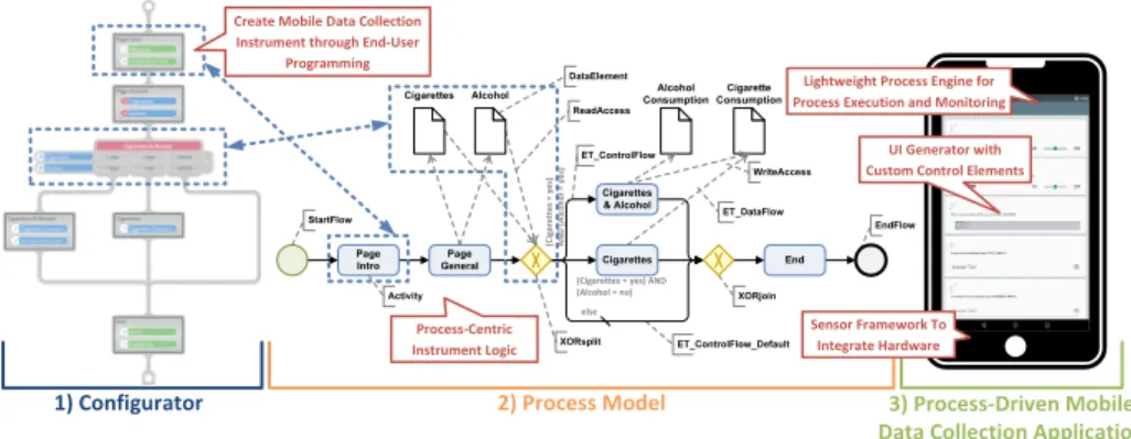 Fig. 1. The QuestionSys Approach: (1) Modeling a Data Collection Instrument; (2) Mapping it to an Executable Process Model; (3) Executing it on a Smart Mobile Device.