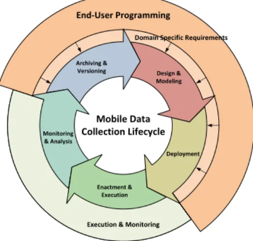 Fig. 2. Mobile Data Collection Lifecycle