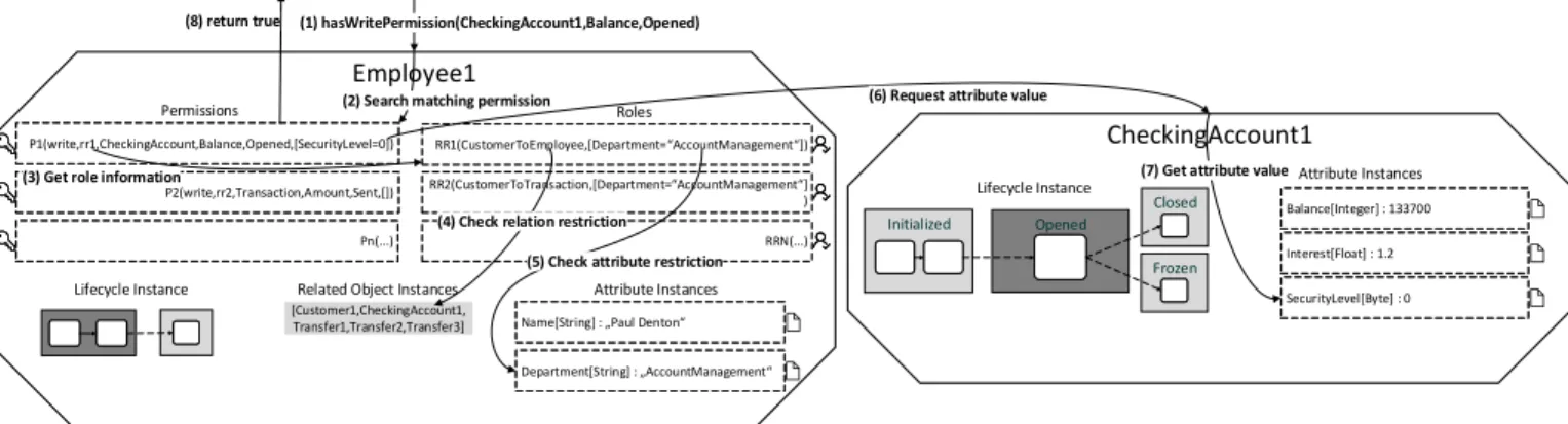 Fig. 7. Access Control Query Processing