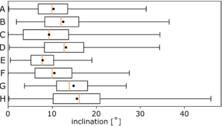 Fig. 2. Inclination values for headwalls: plotted as boxplot showing, from left to right: