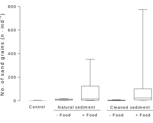 Figure 7. Number of sand grains in stomachs of Crangon crangon on untreated natural sediment  309 