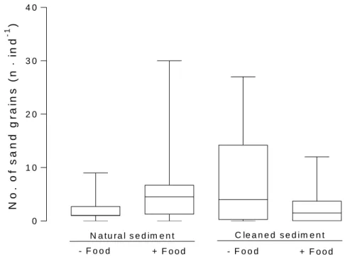 Figure 8. Number of sand grains in the stomachs of starved Crangon crangon and in stomachs 323 