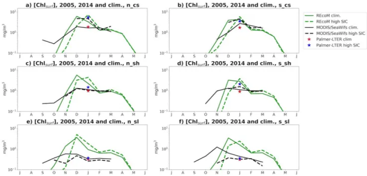 Figure 7.  MITgcm-REcoM2 (green) and MODIS/SeaWifs (black) log 10 -transformed climatological monthly surface chlorophyll concentration (full line) and  mean concentration for years of late sea-ice retreat (dashed line); Palmer-LTER log 10 -transformed cli