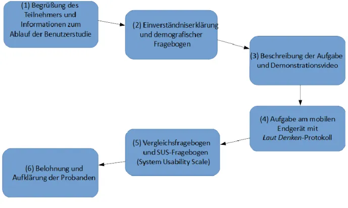 Abbildung 4.1: Ablauf der Benutzerstudie 