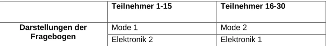 Tabelle 1: Aufteilung der Versionen der Fragebögen auf die Teilnehmer 