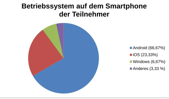 Abbildung 5.1: Betriebssystem auf dem Smartphone der Teilnehmer 