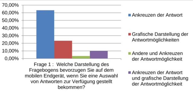 Abbildung  5.3:  Anzahl  der  Teilnehmer  mit  der  entsprechenden  Antwort  zur  Frage  1  des  Vergleichsfragebogens 0,00%10,00%20,00%30,00%40,00%50,00%60,00%70,00%