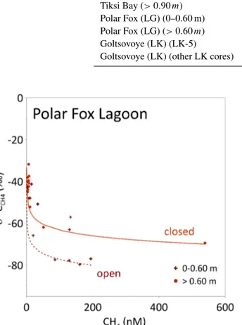 Figure 9. Observed δ 13 C CH 4 and CH 4 concentrations in the ice of Polar Fox Lagoon (LG) for shallow and deep ice (above and below 0.6 m, respectively; shown as symbols)