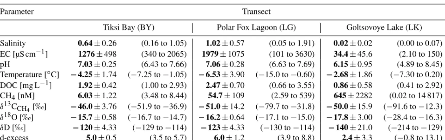 Table 2. The mean ± SD values and ranges (in parentheses) of measured parameters for all ice core samples for each transect are shown.