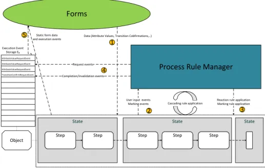 Fig. 6. Process rule manager and schematic process rule application