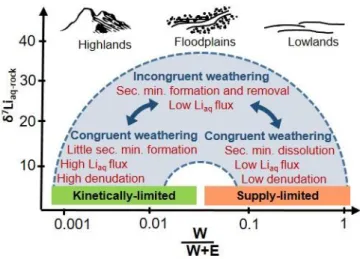 Fig. 1 Schematic illustration showing Li isotopic fractionation between rock and solute as  a function of weathering intensity (W/(W+E), where W and E refer to chemical weathering  and  physical  erosion  fluxes,  respectively)