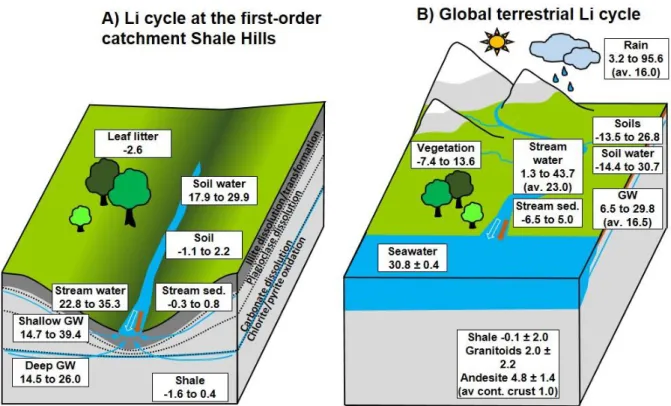 Fig. 3 A) Overview of Li isotopic composition (provided values refer to  7 Li value in per mil) of  the different reservoirs in Shale Hills, B) Global Li cycle showing the Li isotopic composition of  the major reservoirs: average granitoid and andesite co