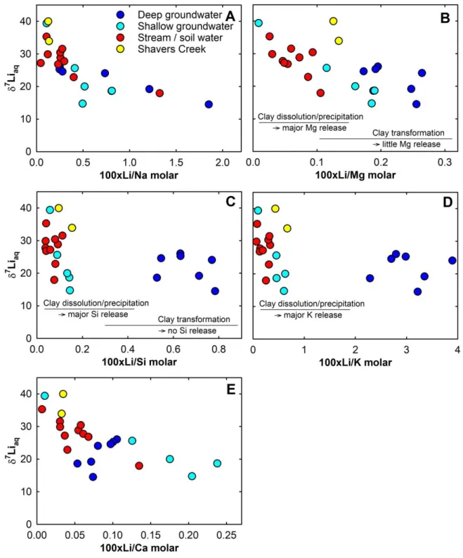 Fig. 6 Lithium isotopic composition of water samples versus Li/element ratio (mol:mol)