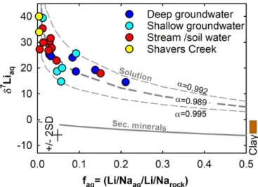 Fig.  7  Lithium  isotopic  composition  of  water  samples  versus  the  Li  fraction  remaining  in  solution f aq 