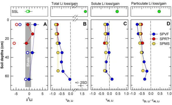 Fig. 9 Lithium isotopic composition and mass transfer coefficient   for the soil profiles SPVF,  SPMS and SPRT and suspended stream sediment (SSL): A)  7 Li values for bulk samples (&lt; 2mm)  (filled circles) and calculated   7 Li clay  values (open ci