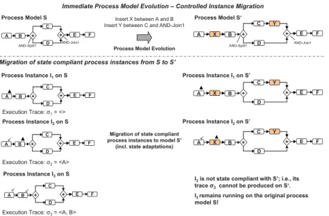 Fig. 7. Process model evolution and process instance migration