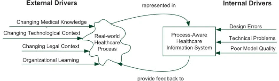 Fig. 2. Drivers for process evolution.