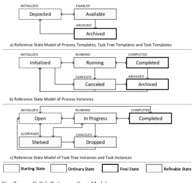 Fig. 7. proCollab Reference State Models