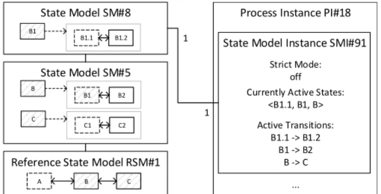 Fig. 8 shows an example of a state model that refines the reference state model of a process instance presented in Fig