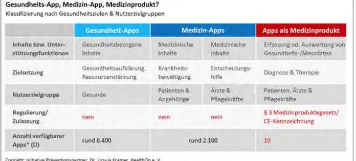 Abbildung 2: Klassifizierung von mobilen Anwendungen nach Gesundheitszielen und Nut- Nut-zergruppen [16]