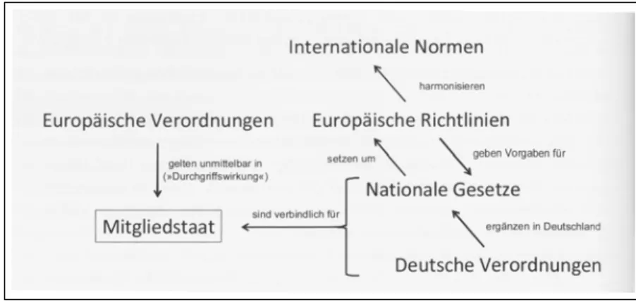 Abbildung 7: Zusammenhang zwischen europ¨ aischen Richtlinien, nationalen Gesetzen und internationalen Normen [9]